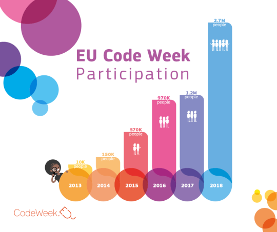EU Code Week 2018 breaks all-time record, with 2.7 million participants ...