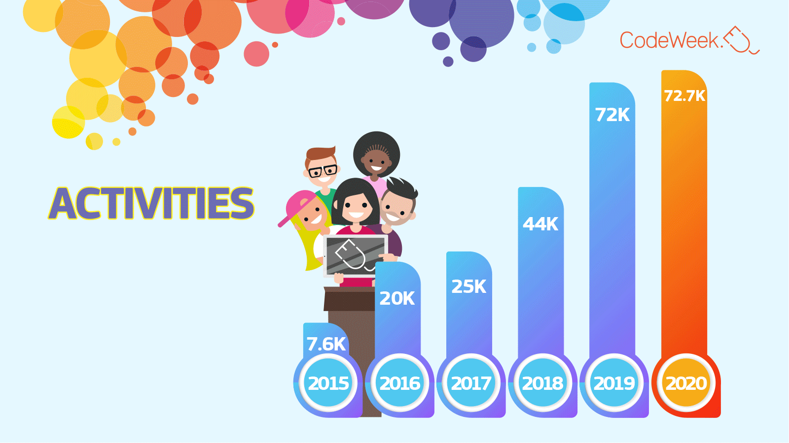EU Code Week 2020 in numbers | Code Week