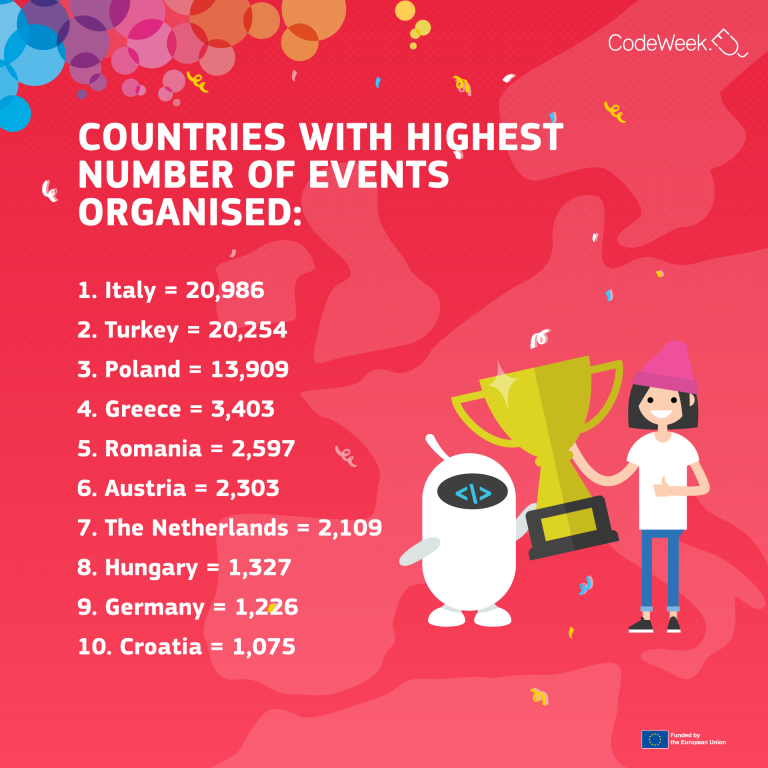 Code Week 2022 wrap-up in numbers | Code Week