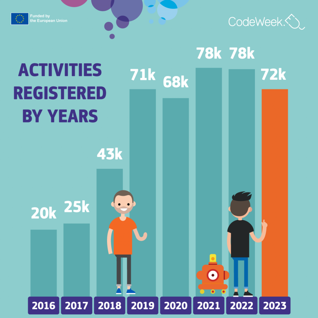 2023: A remarkable year for EU Code Week | Code Week