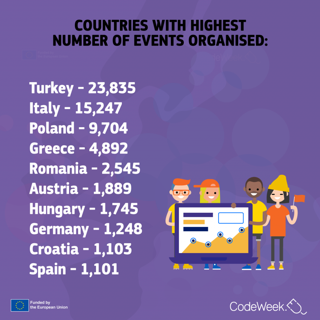 2023: A remarkable year for EU Code Week | Code Week