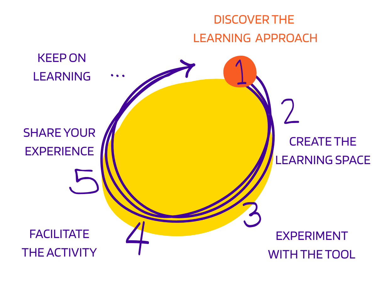 EU Code Week 4 VET learning approach